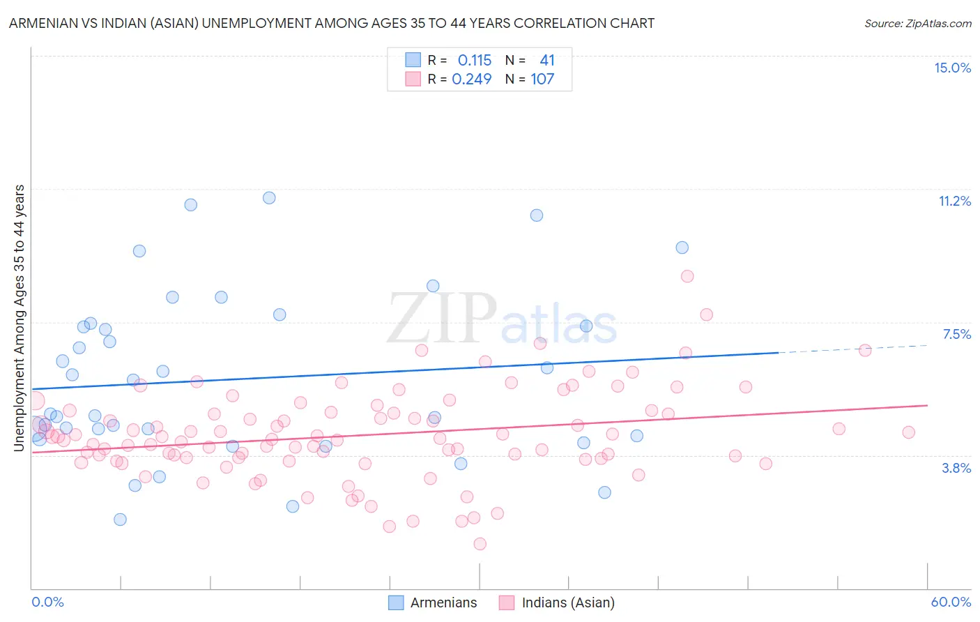 Armenian vs Indian (Asian) Unemployment Among Ages 35 to 44 years