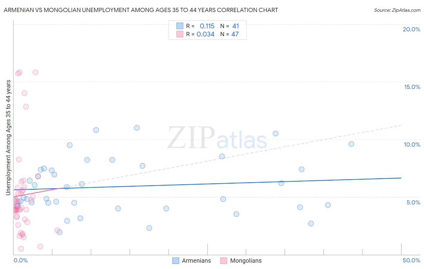 Armenian vs Mongolian Unemployment Among Ages 35 to 44 years