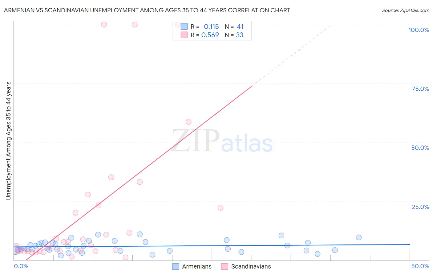 Armenian vs Scandinavian Unemployment Among Ages 35 to 44 years