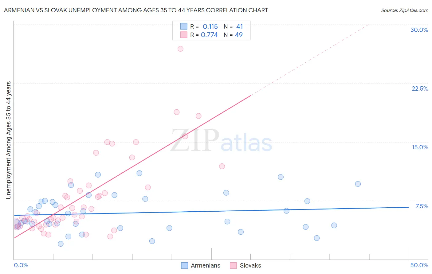 Armenian vs Slovak Unemployment Among Ages 35 to 44 years