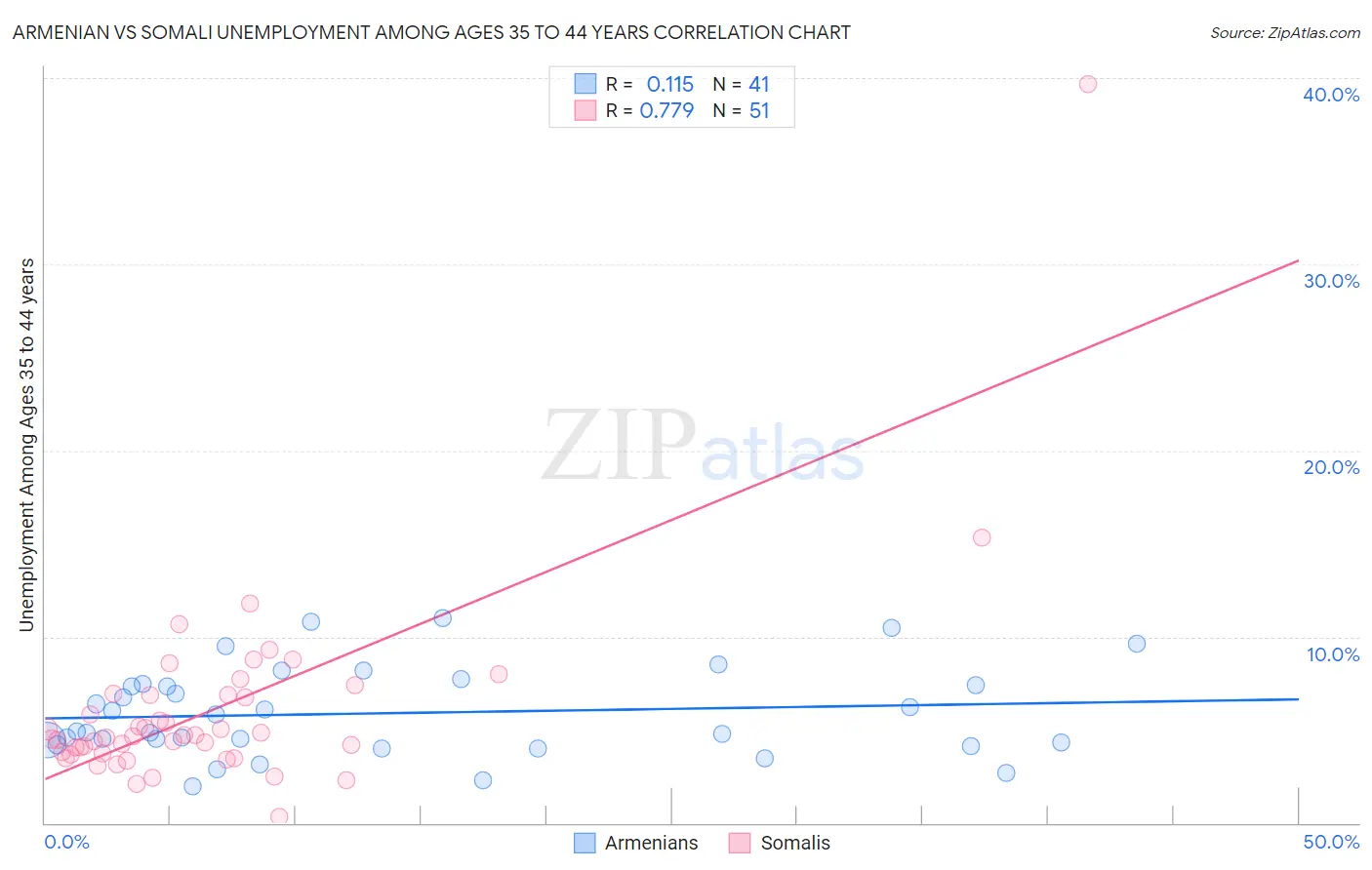 Armenian vs Somali Unemployment Among Ages 35 to 44 years