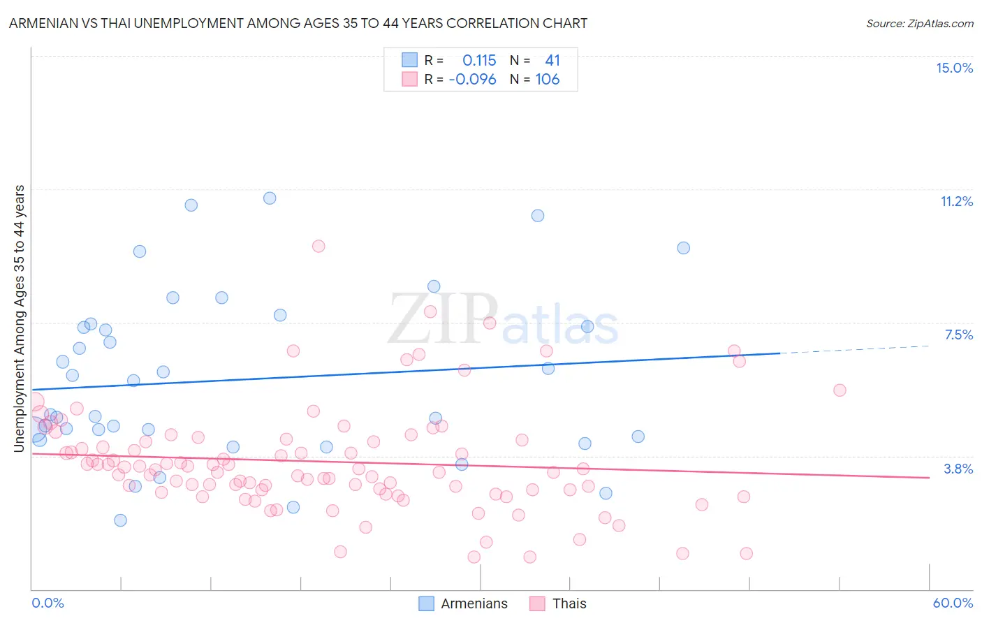 Armenian vs Thai Unemployment Among Ages 35 to 44 years