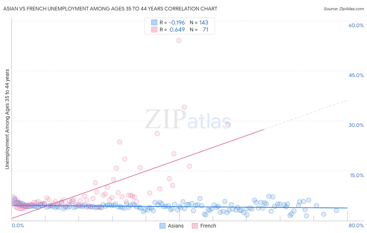 Asian vs French Unemployment Among Ages 35 to 44 years