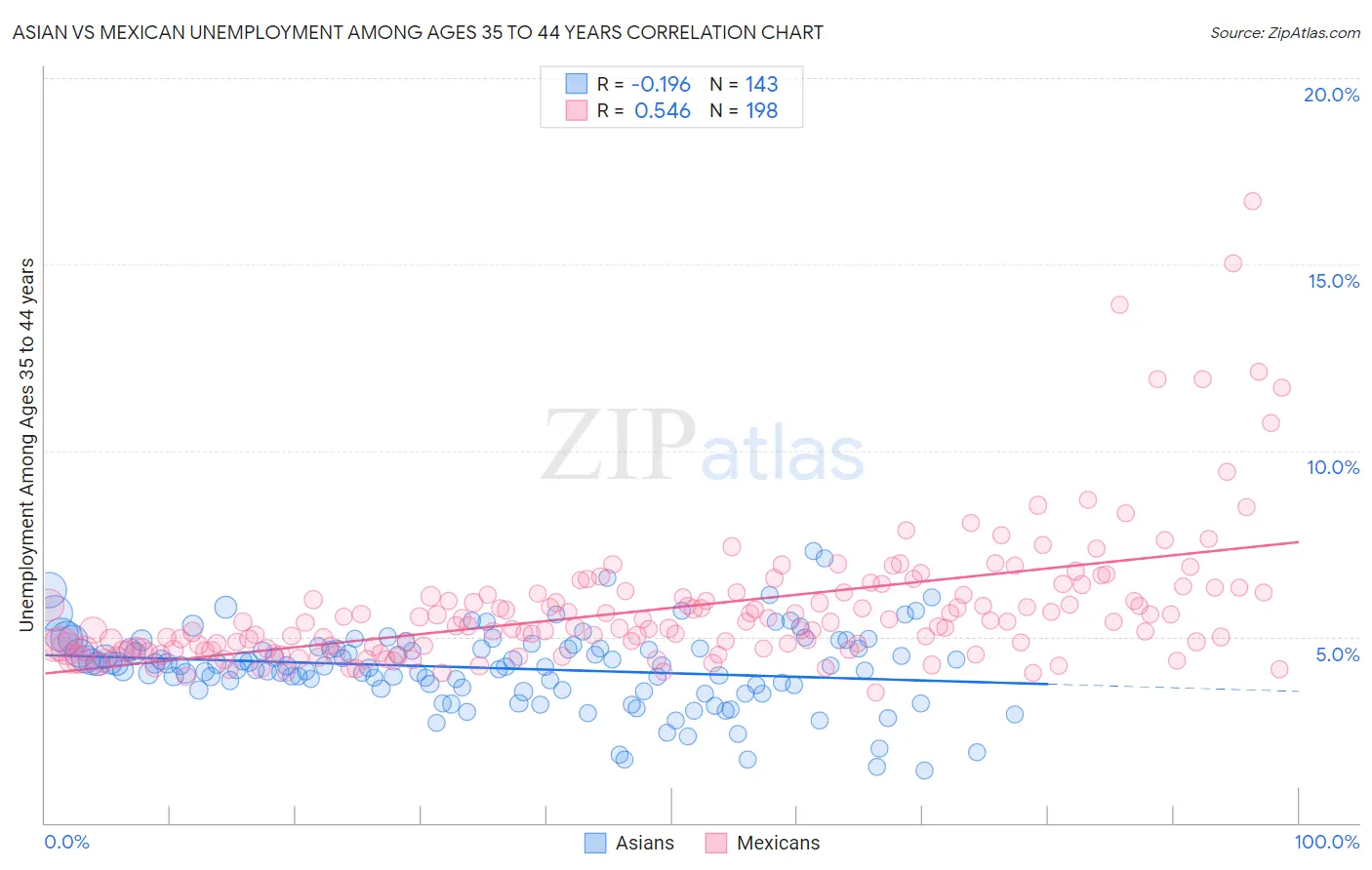 Asian vs Mexican Unemployment Among Ages 35 to 44 years