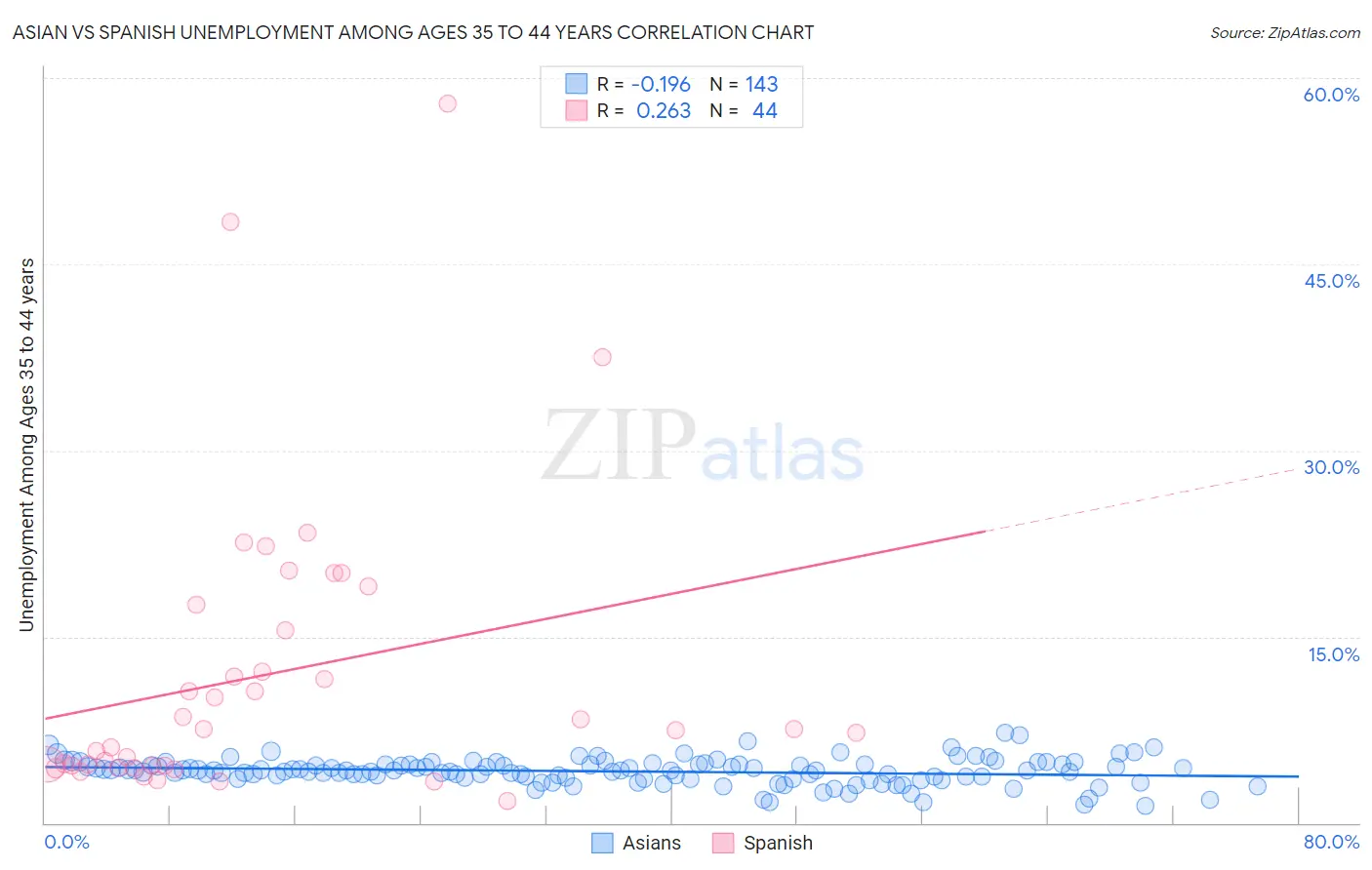 Asian vs Spanish Unemployment Among Ages 35 to 44 years