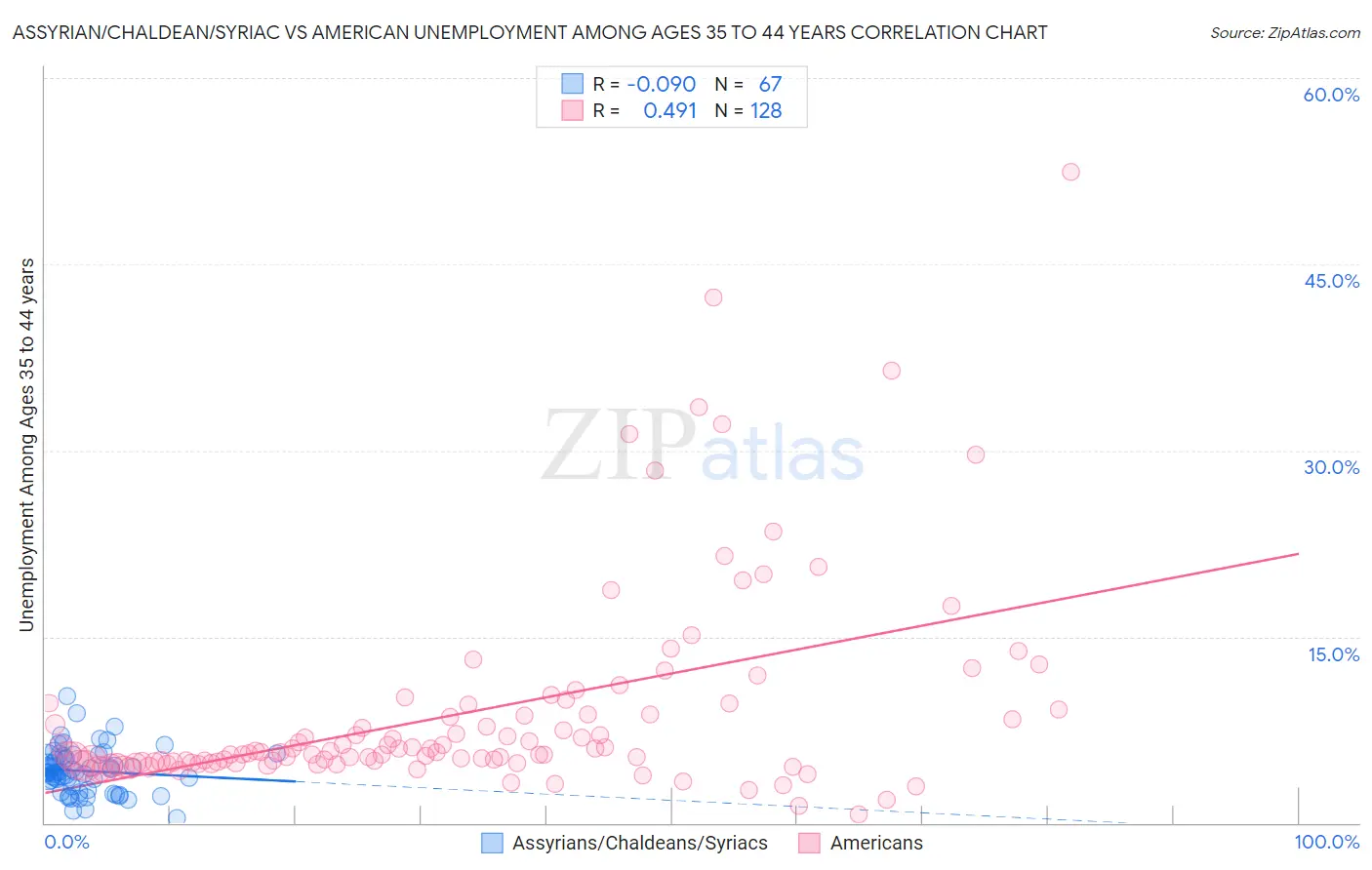 Assyrian/Chaldean/Syriac vs American Unemployment Among Ages 35 to 44 years