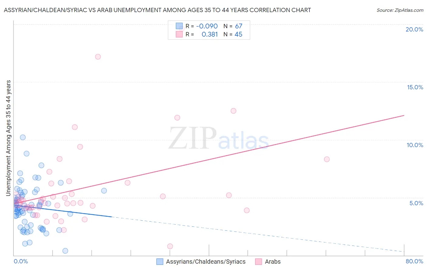 Assyrian/Chaldean/Syriac vs Arab Unemployment Among Ages 35 to 44 years