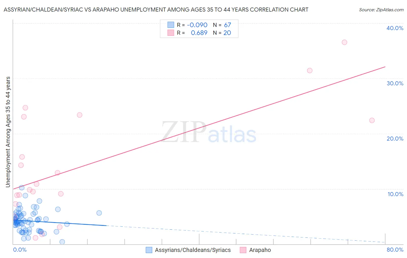 Assyrian/Chaldean/Syriac vs Arapaho Unemployment Among Ages 35 to 44 years