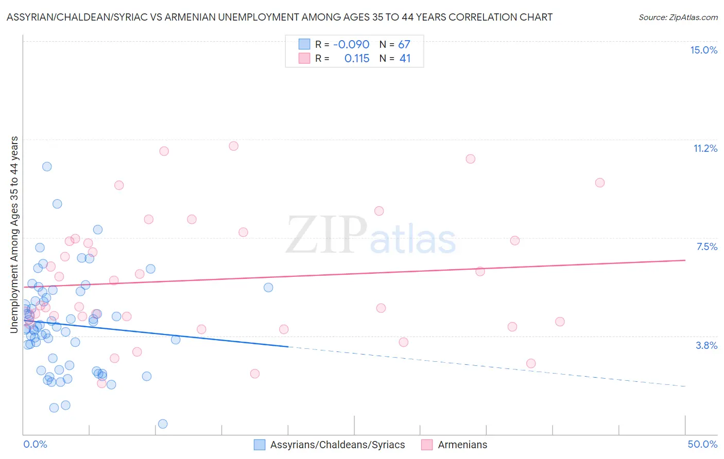 Assyrian/Chaldean/Syriac vs Armenian Unemployment Among Ages 35 to 44 years