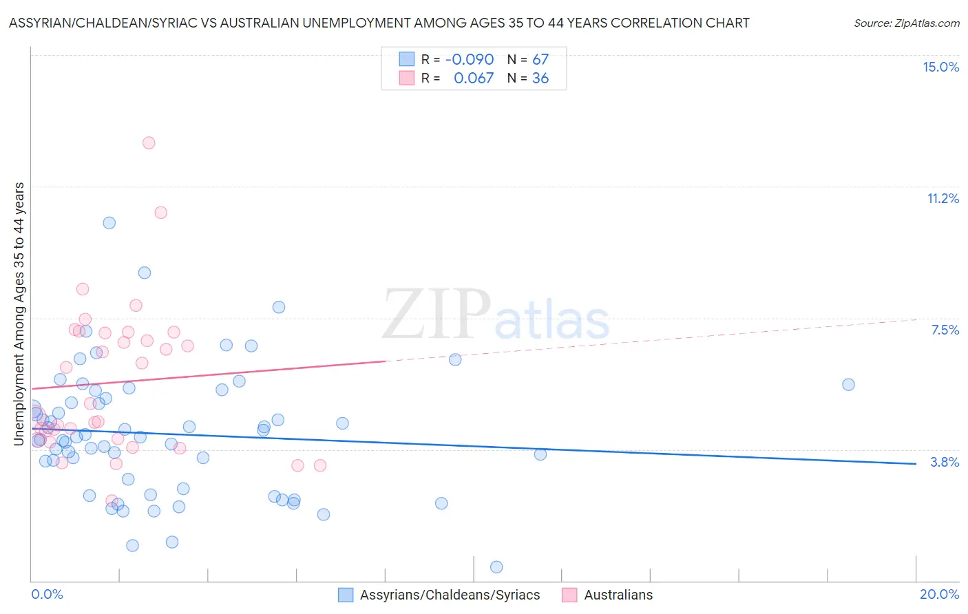 Assyrian/Chaldean/Syriac vs Australian Unemployment Among Ages 35 to 44 years