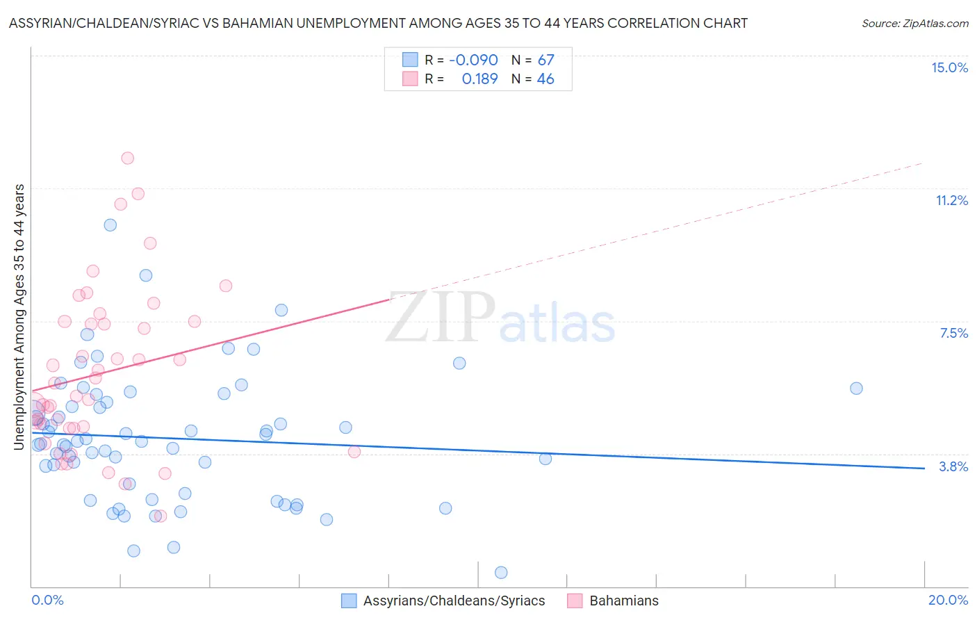 Assyrian/Chaldean/Syriac vs Bahamian Unemployment Among Ages 35 to 44 years