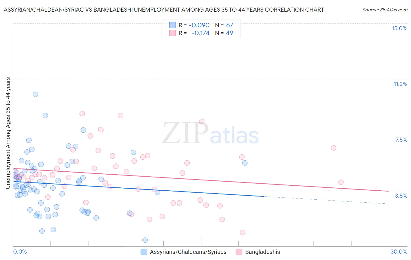 Assyrian/Chaldean/Syriac vs Bangladeshi Unemployment Among Ages 35 to 44 years