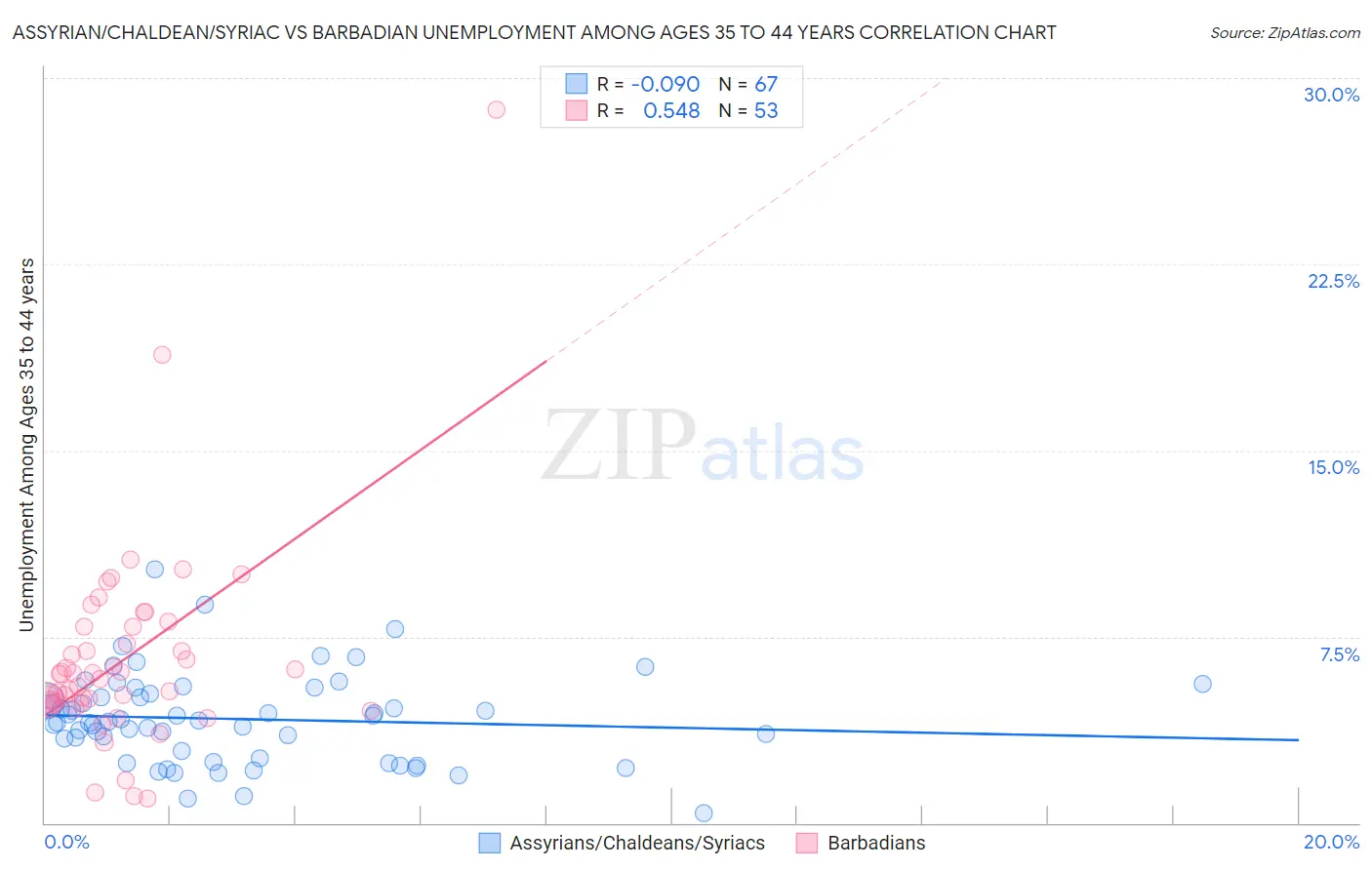 Assyrian/Chaldean/Syriac vs Barbadian Unemployment Among Ages 35 to 44 years