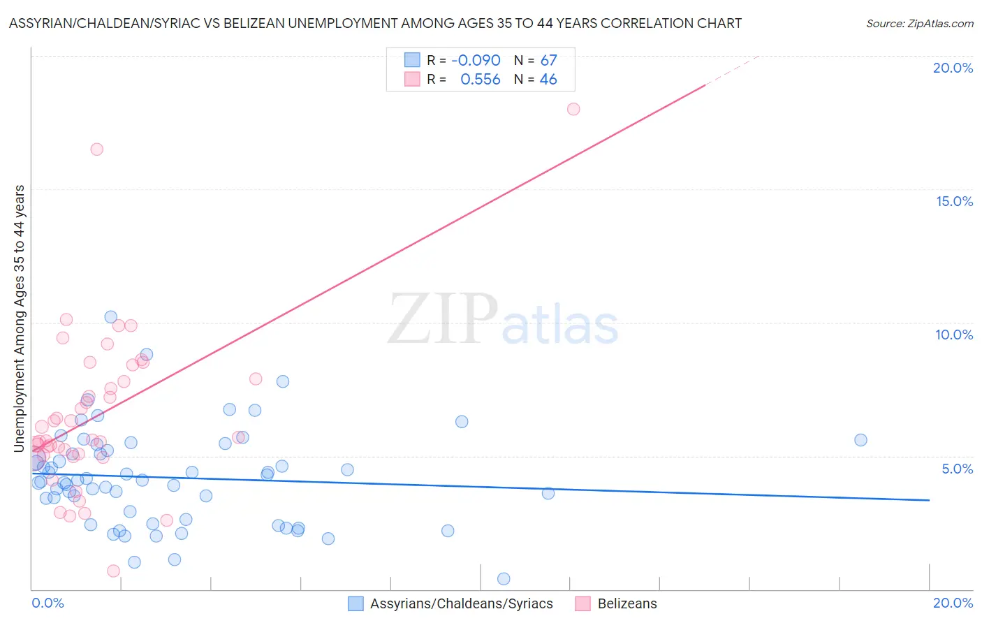 Assyrian/Chaldean/Syriac vs Belizean Unemployment Among Ages 35 to 44 years