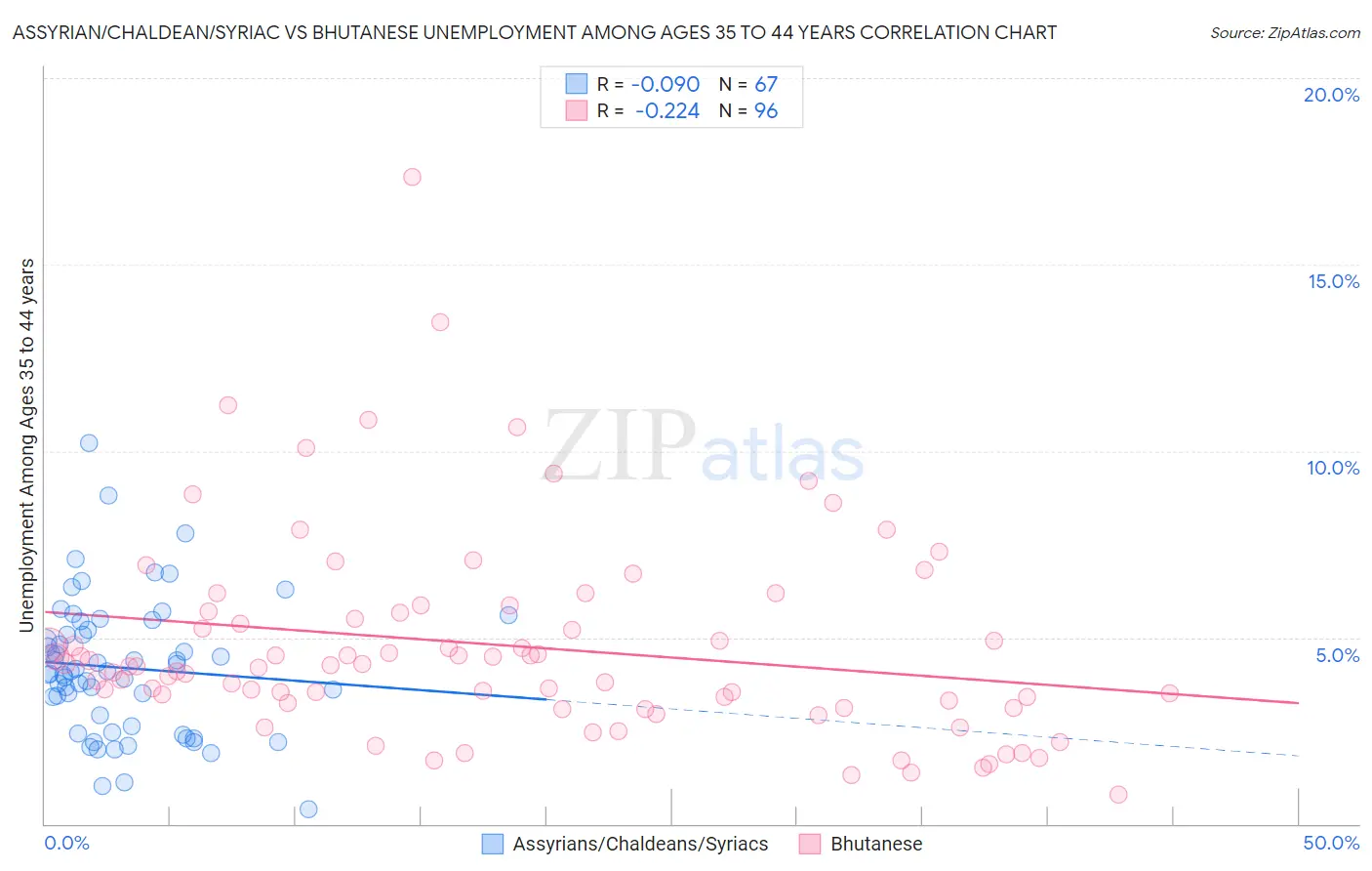 Assyrian/Chaldean/Syriac vs Bhutanese Unemployment Among Ages 35 to 44 years