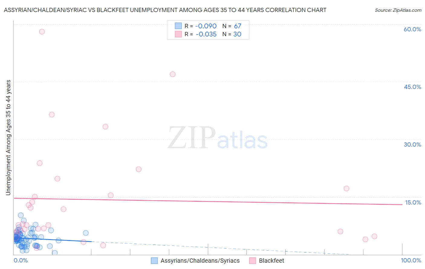 Assyrian/Chaldean/Syriac vs Blackfeet Unemployment Among Ages 35 to 44 years