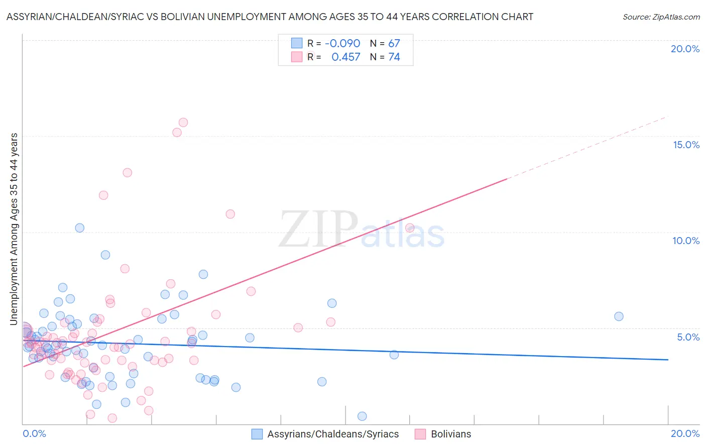 Assyrian/Chaldean/Syriac vs Bolivian Unemployment Among Ages 35 to 44 years