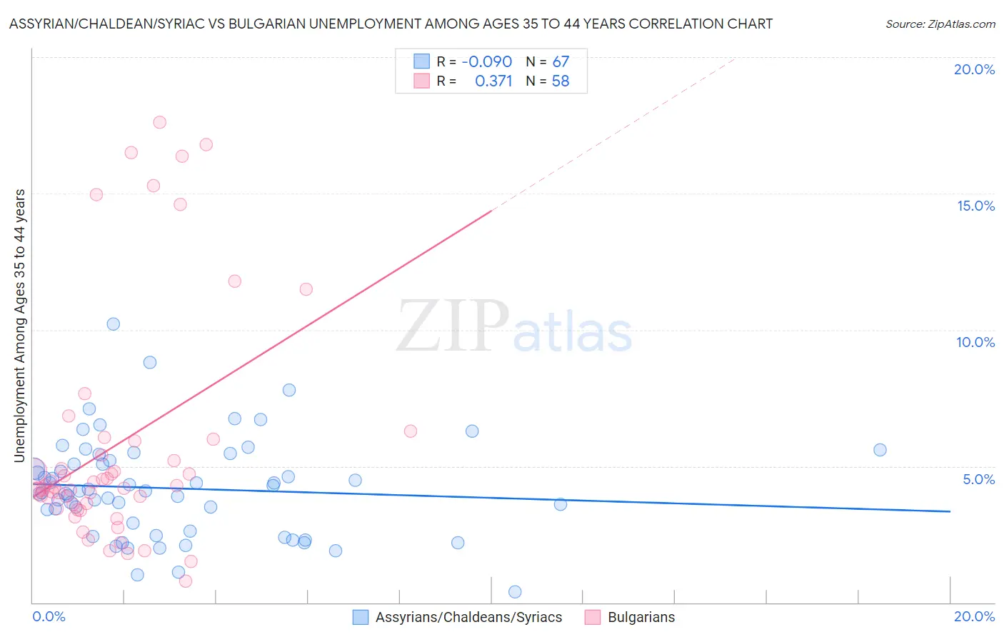 Assyrian/Chaldean/Syriac vs Bulgarian Unemployment Among Ages 35 to 44 years