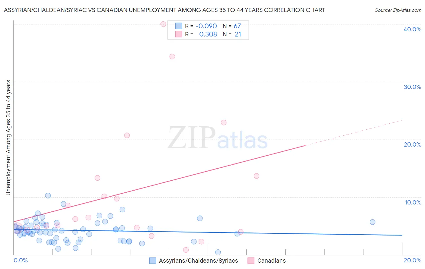 Assyrian/Chaldean/Syriac vs Canadian Unemployment Among Ages 35 to 44 years