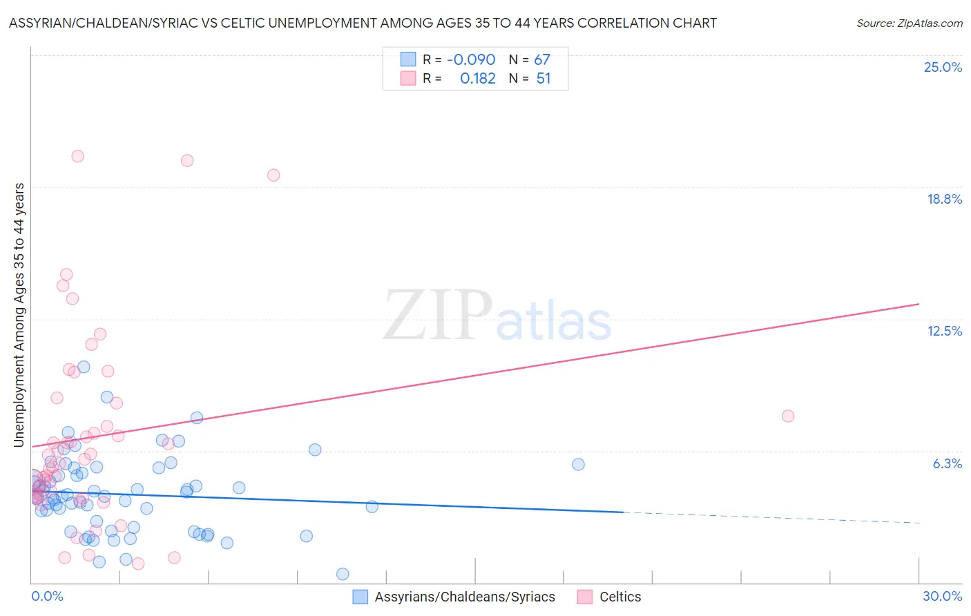 Assyrian/Chaldean/Syriac vs Celtic Unemployment Among Ages 35 to 44 years