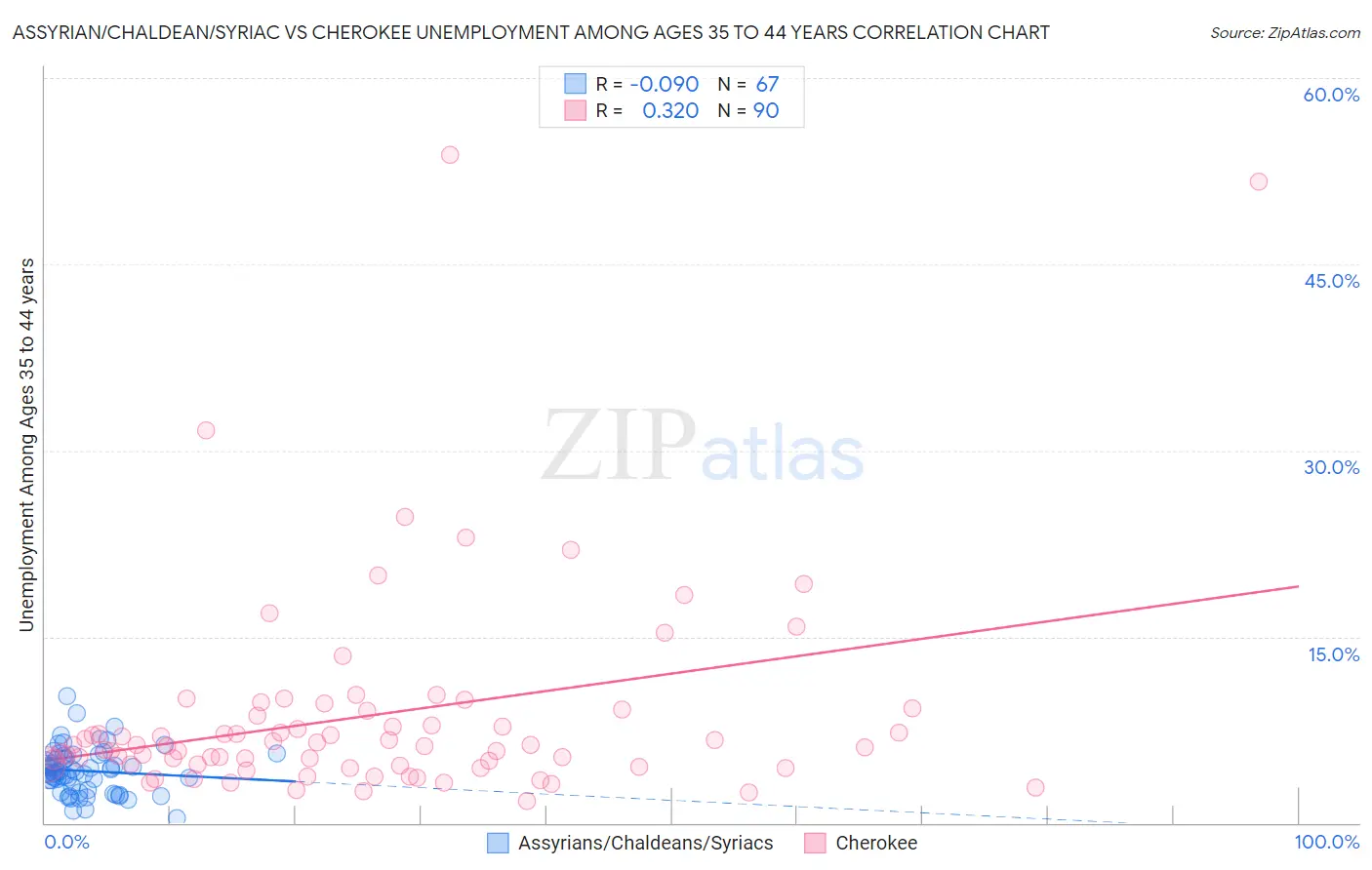 Assyrian/Chaldean/Syriac vs Cherokee Unemployment Among Ages 35 to 44 years