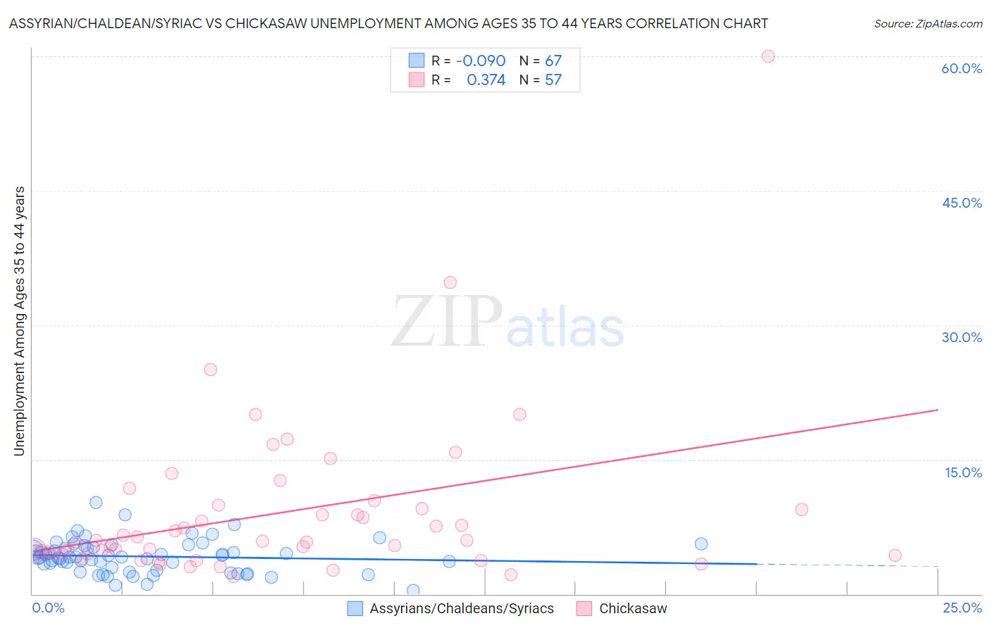 Assyrian/Chaldean/Syriac vs Chickasaw Unemployment Among Ages 35 to 44 years