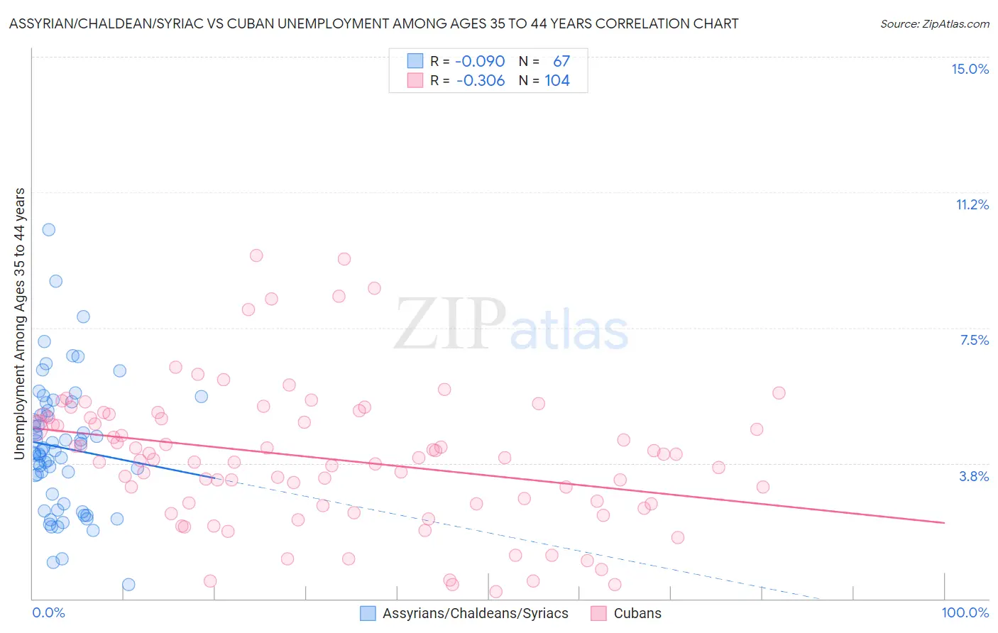 Assyrian/Chaldean/Syriac vs Cuban Unemployment Among Ages 35 to 44 years