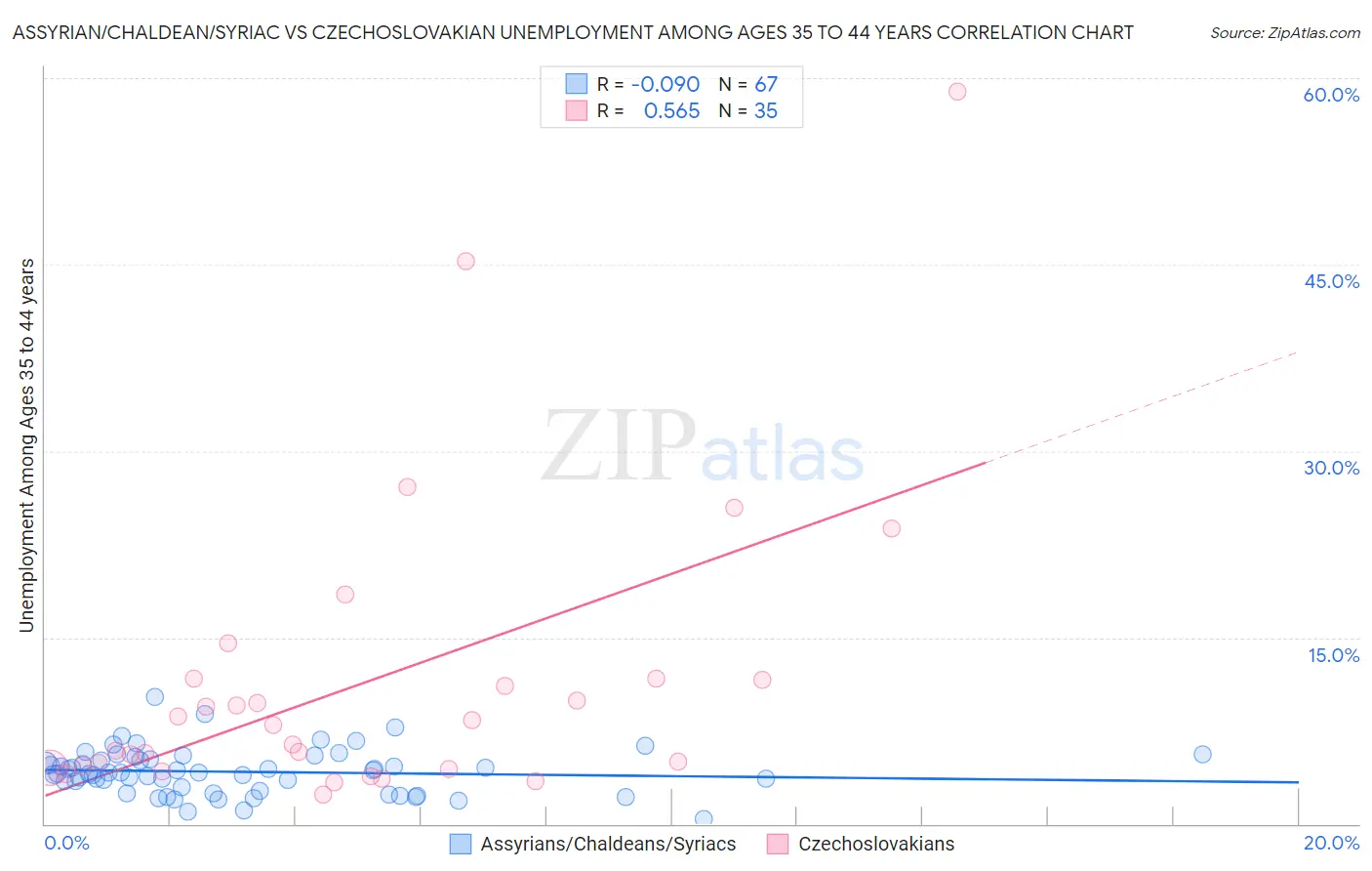 Assyrian/Chaldean/Syriac vs Czechoslovakian Unemployment Among Ages 35 to 44 years