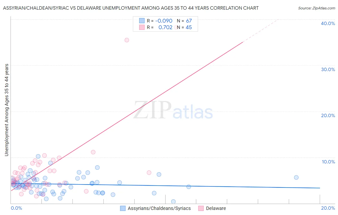 Assyrian/Chaldean/Syriac vs Delaware Unemployment Among Ages 35 to 44 years