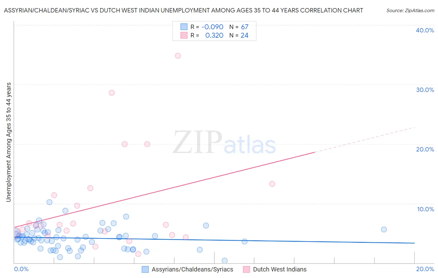 Assyrian/Chaldean/Syriac vs Dutch West Indian Unemployment Among Ages 35 to 44 years