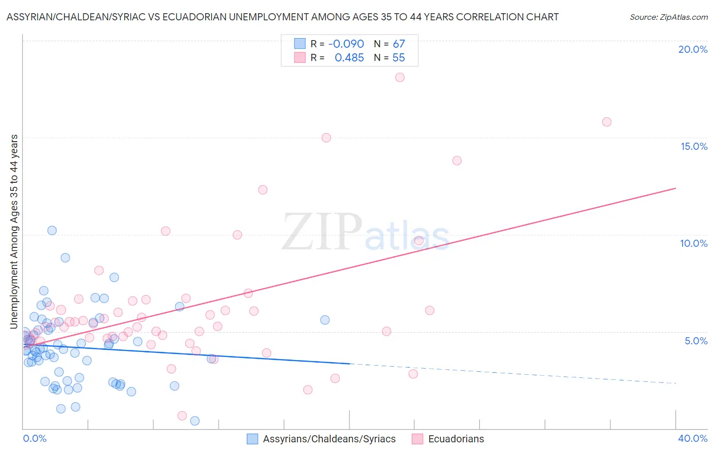 Assyrian/Chaldean/Syriac vs Ecuadorian Unemployment Among Ages 35 to 44 years