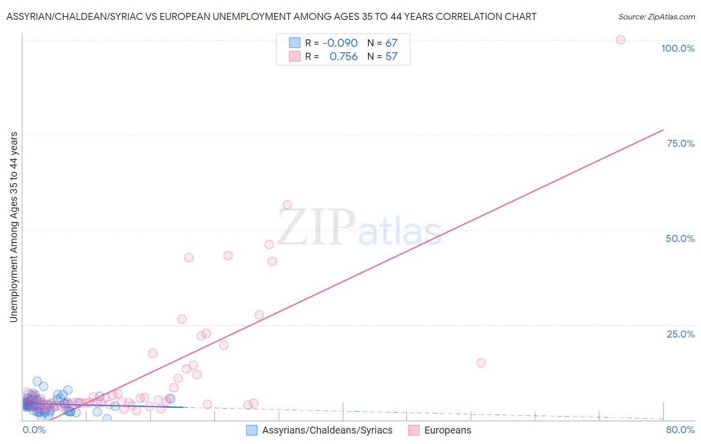 Assyrian/Chaldean/Syriac vs European Unemployment Among Ages 35 to 44 years