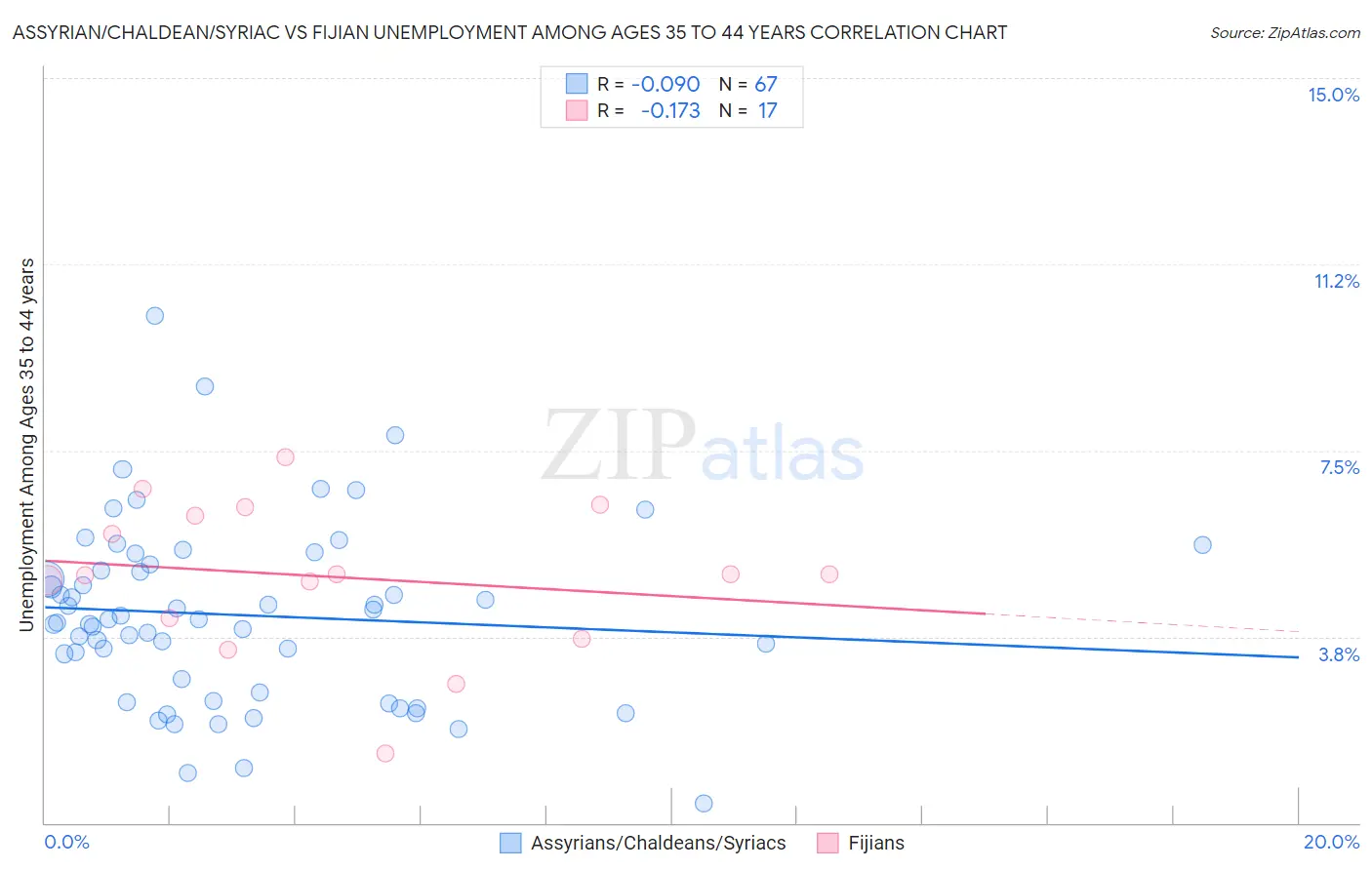 Assyrian/Chaldean/Syriac vs Fijian Unemployment Among Ages 35 to 44 years