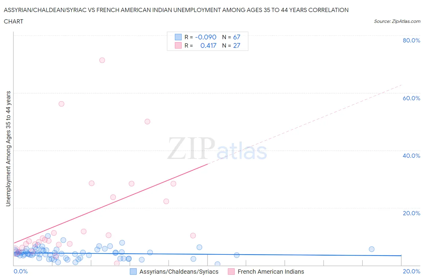 Assyrian/Chaldean/Syriac vs French American Indian Unemployment Among Ages 35 to 44 years