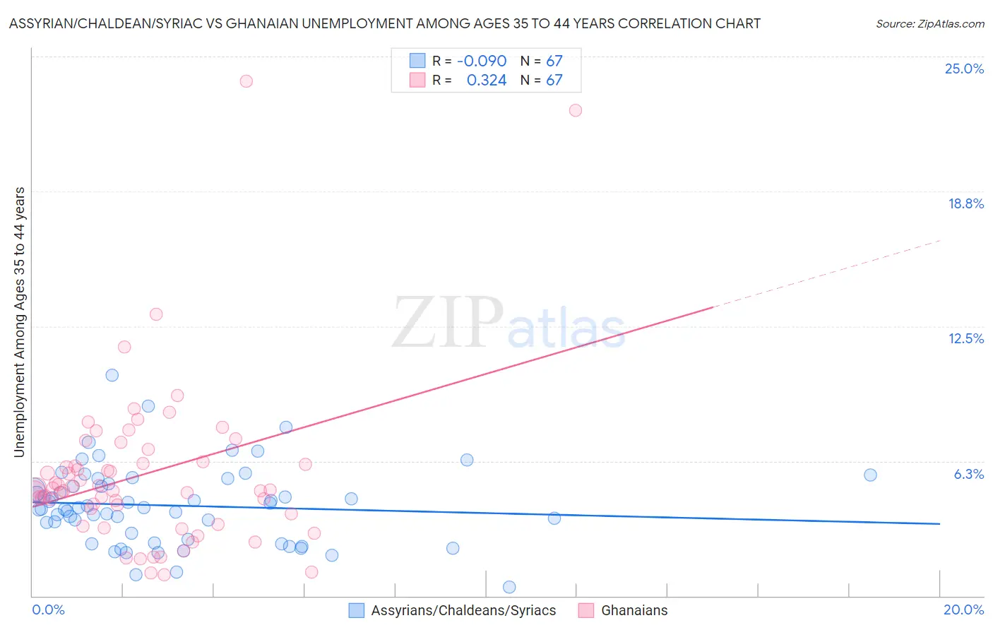 Assyrian/Chaldean/Syriac vs Ghanaian Unemployment Among Ages 35 to 44 years