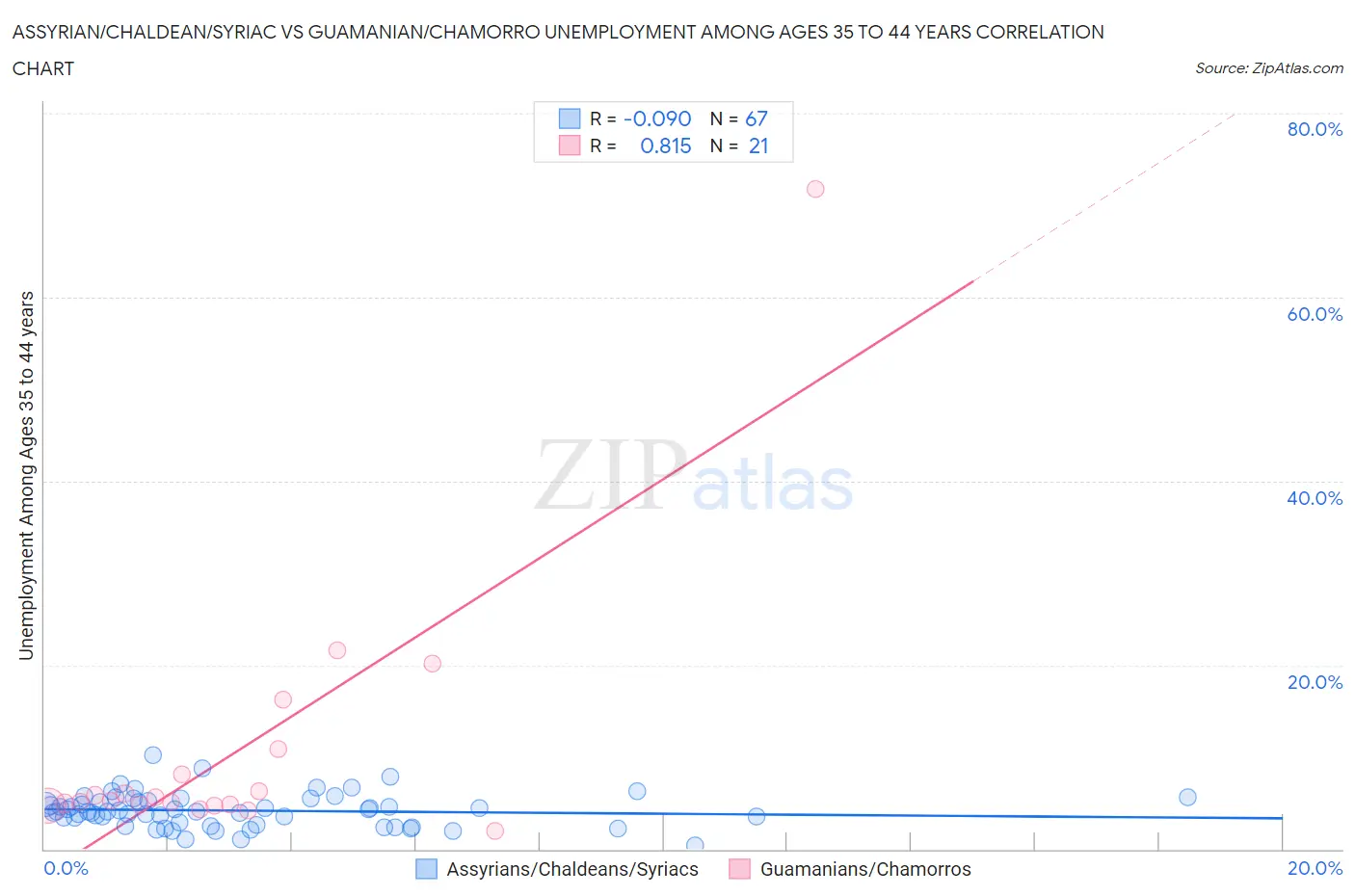 Assyrian/Chaldean/Syriac vs Guamanian/Chamorro Unemployment Among Ages 35 to 44 years