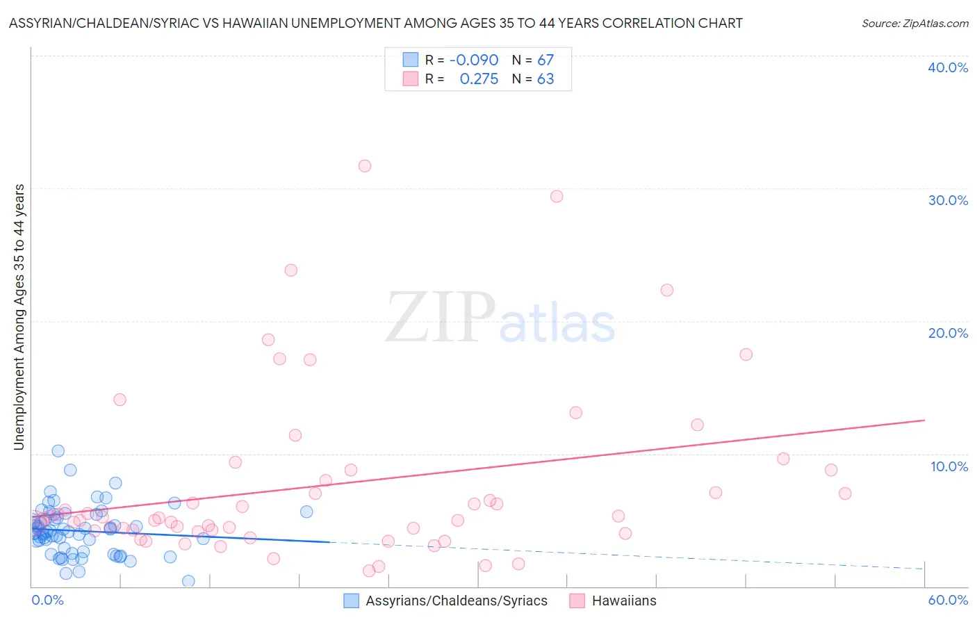 Assyrian/Chaldean/Syriac vs Hawaiian Unemployment Among Ages 35 to 44 years