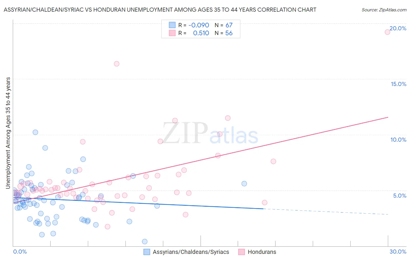 Assyrian/Chaldean/Syriac vs Honduran Unemployment Among Ages 35 to 44 years