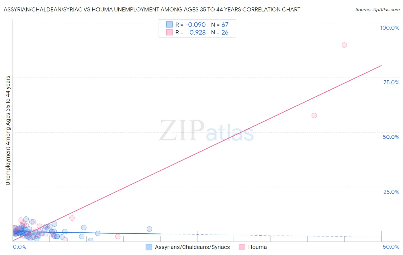 Assyrian/Chaldean/Syriac vs Houma Unemployment Among Ages 35 to 44 years