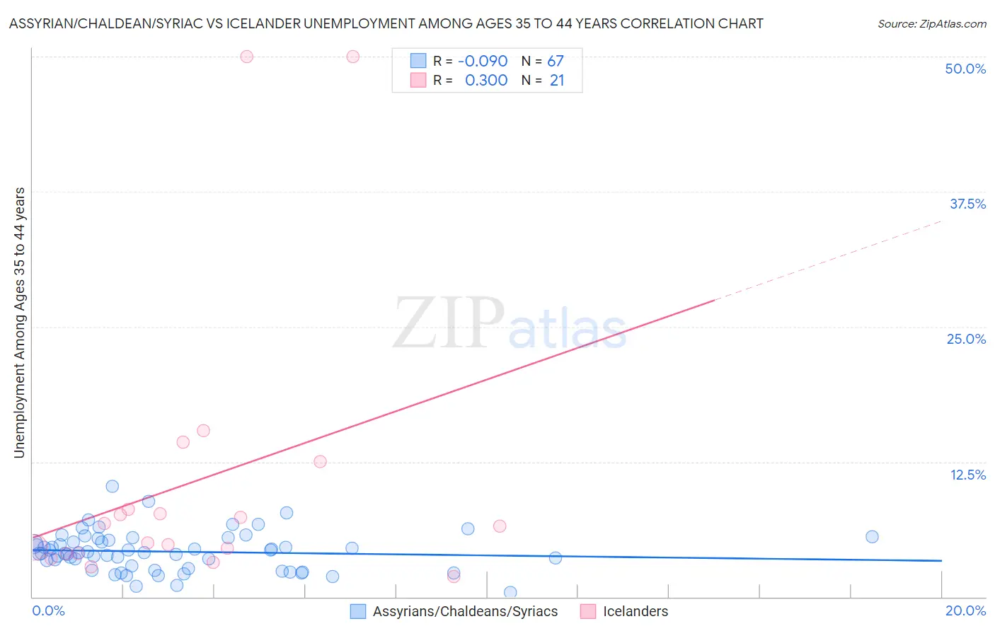 Assyrian/Chaldean/Syriac vs Icelander Unemployment Among Ages 35 to 44 years