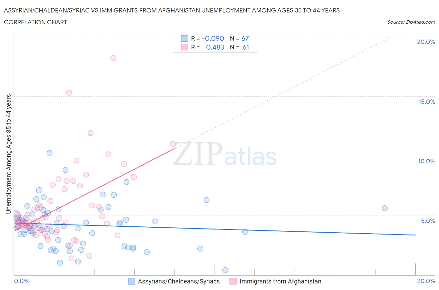 Assyrian/Chaldean/Syriac vs Immigrants from Afghanistan Unemployment Among Ages 35 to 44 years