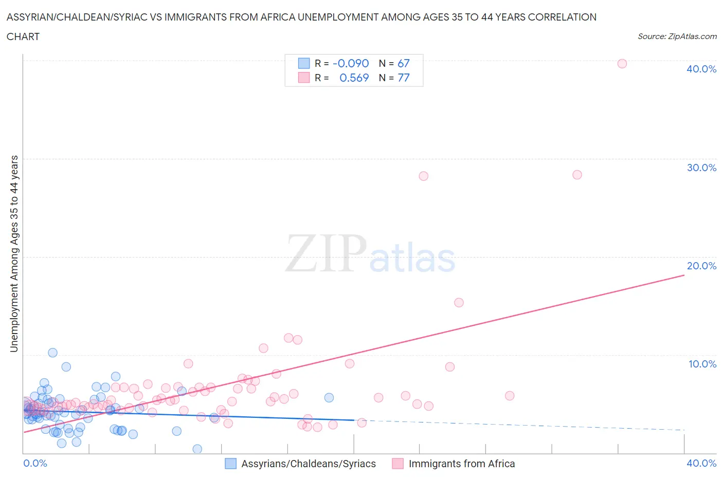 Assyrian/Chaldean/Syriac vs Immigrants from Africa Unemployment Among Ages 35 to 44 years