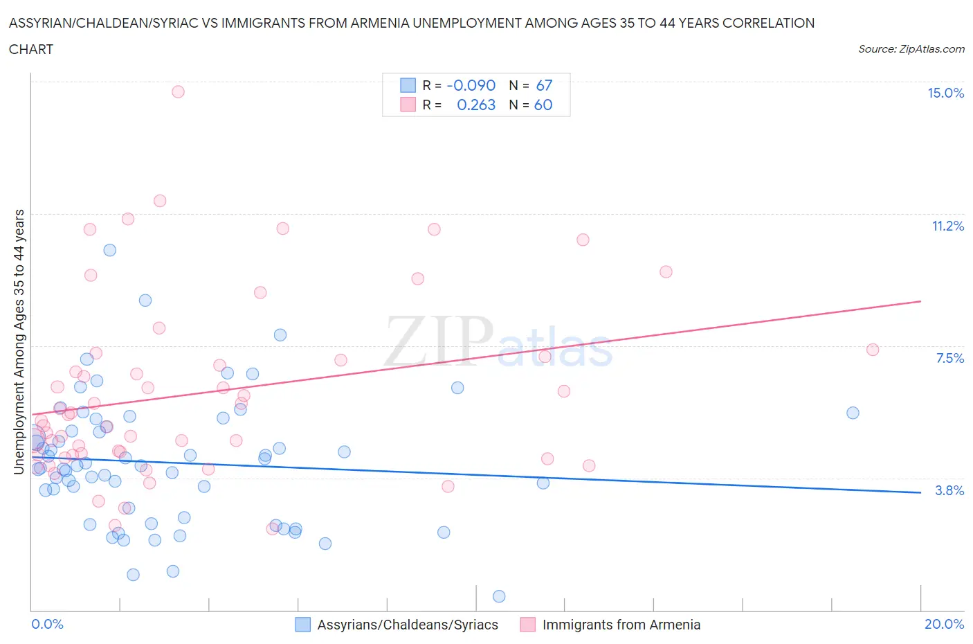 Assyrian/Chaldean/Syriac vs Immigrants from Armenia Unemployment Among Ages 35 to 44 years