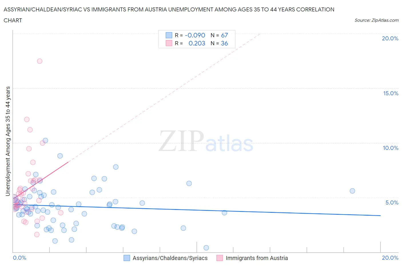 Assyrian/Chaldean/Syriac vs Immigrants from Austria Unemployment Among Ages 35 to 44 years