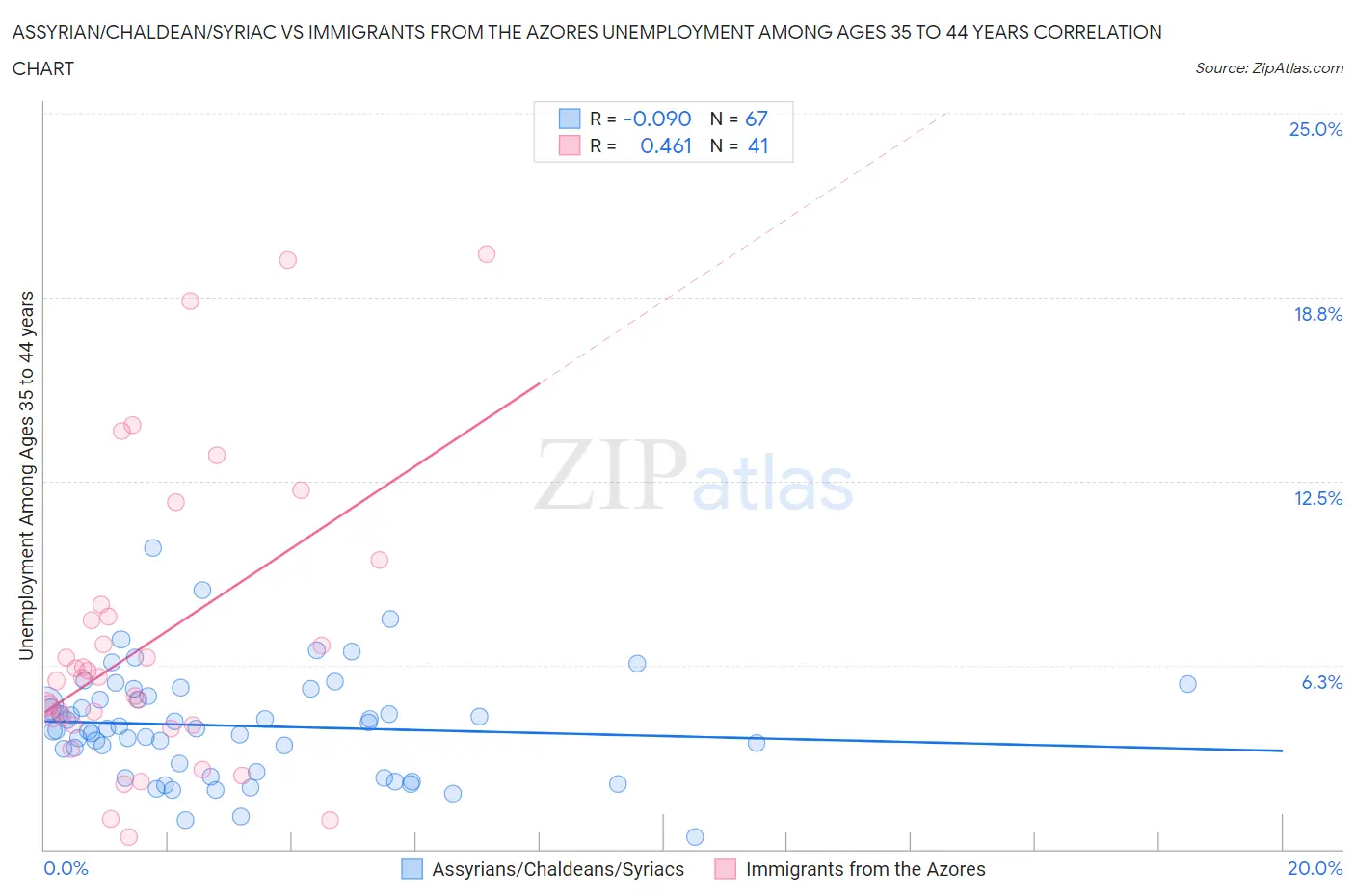 Assyrian/Chaldean/Syriac vs Immigrants from the Azores Unemployment Among Ages 35 to 44 years