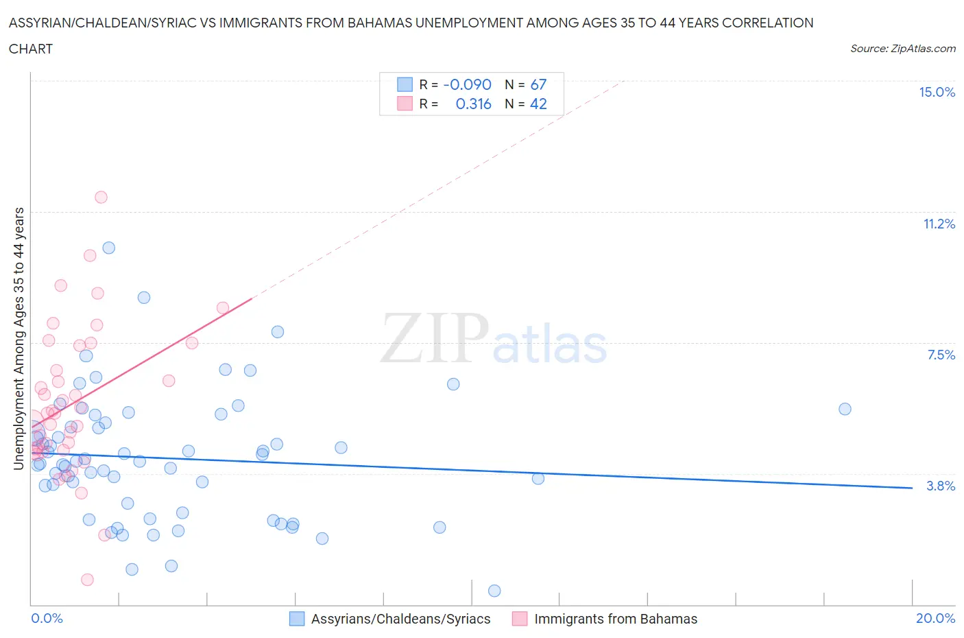 Assyrian/Chaldean/Syriac vs Immigrants from Bahamas Unemployment Among Ages 35 to 44 years