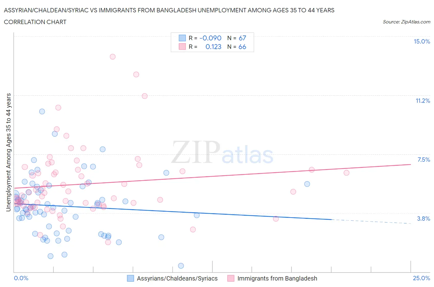 Assyrian/Chaldean/Syriac vs Immigrants from Bangladesh Unemployment Among Ages 35 to 44 years