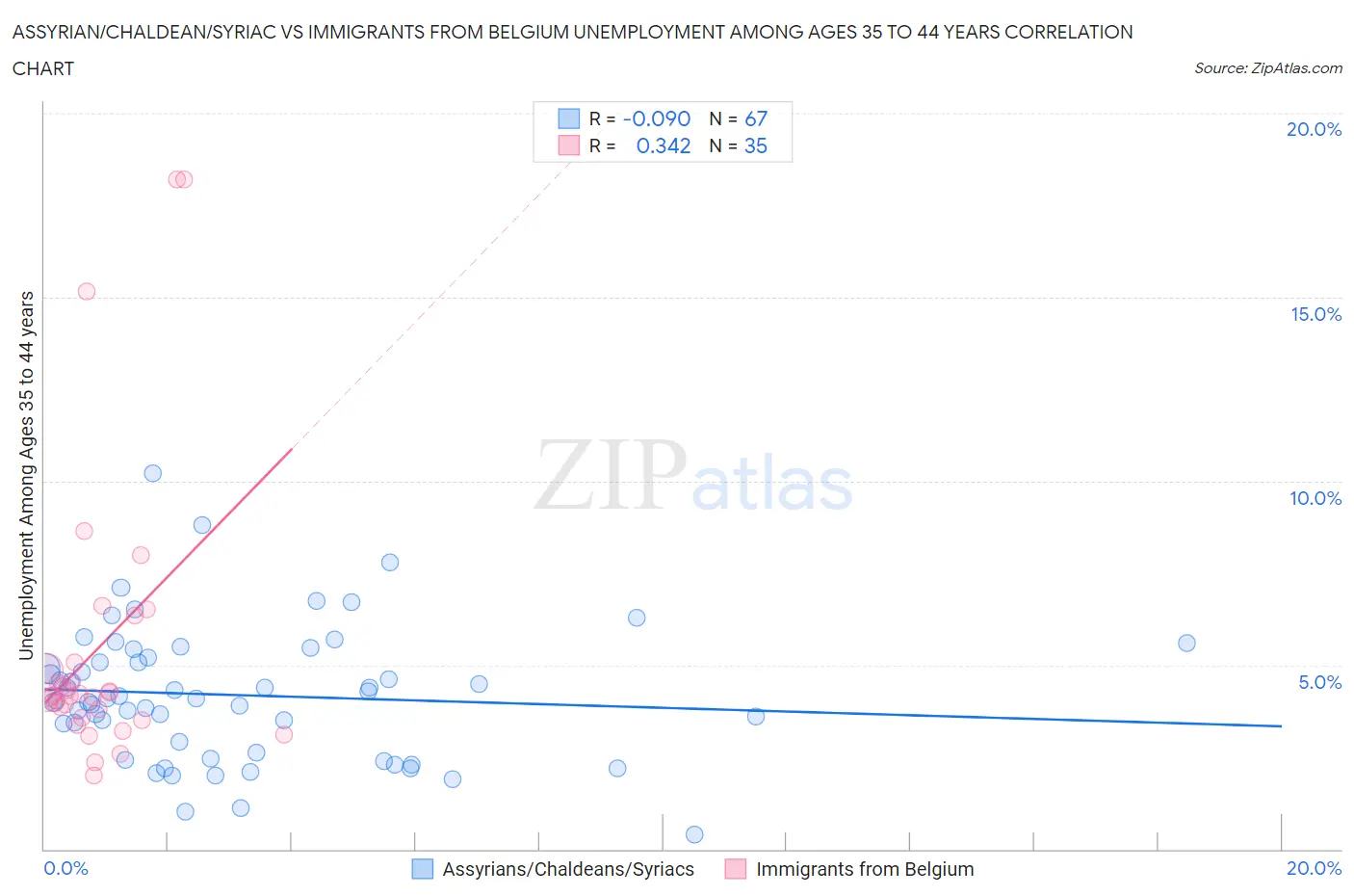 Assyrian/Chaldean/Syriac vs Immigrants from Belgium Unemployment Among Ages 35 to 44 years