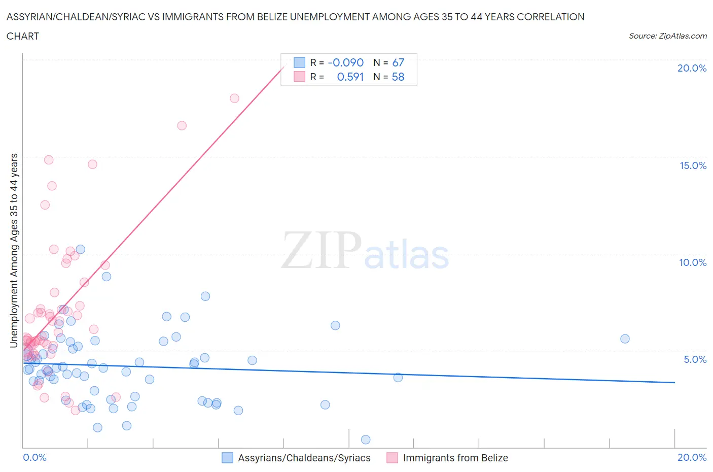 Assyrian/Chaldean/Syriac vs Immigrants from Belize Unemployment Among Ages 35 to 44 years