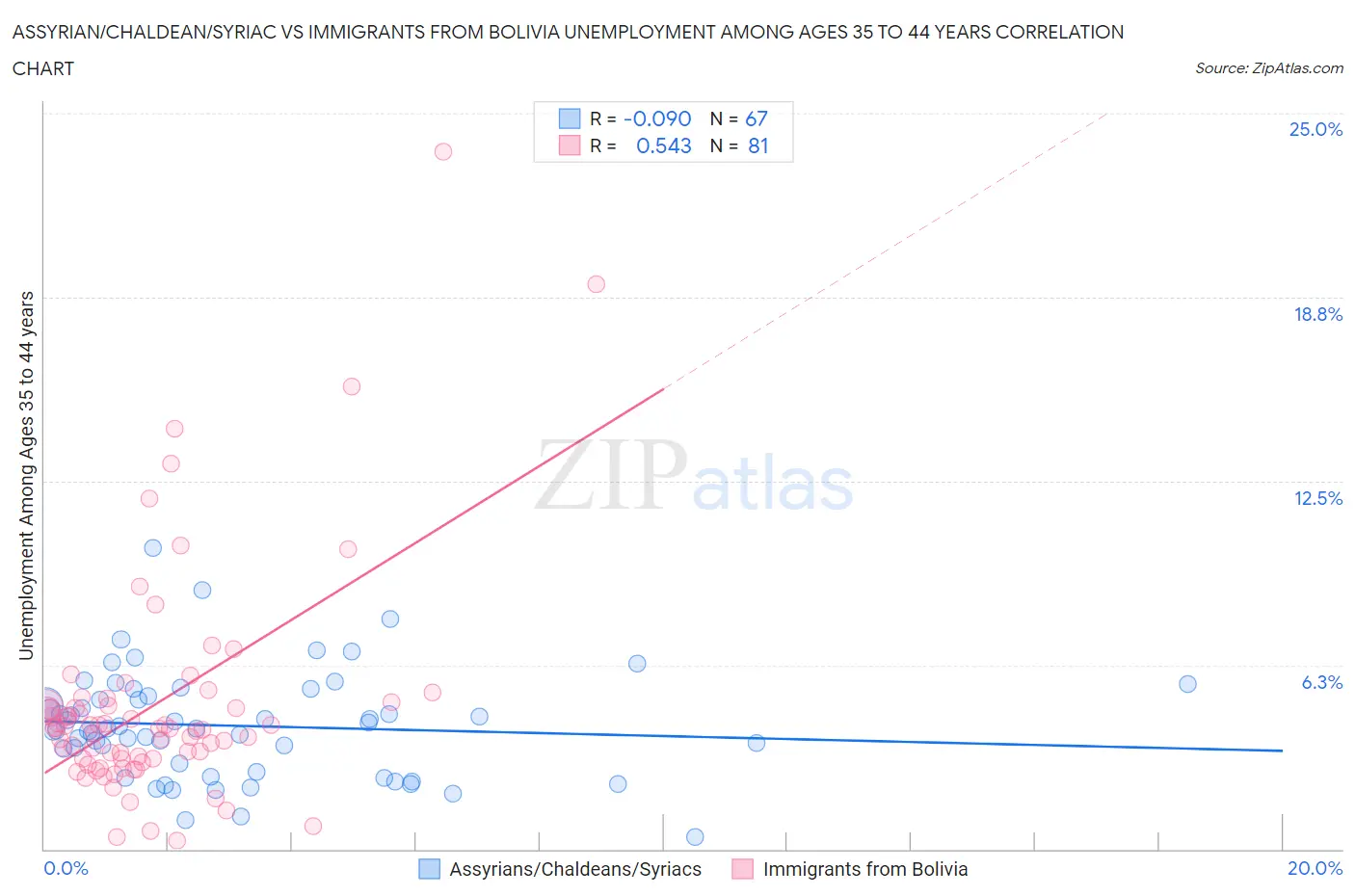 Assyrian/Chaldean/Syriac vs Immigrants from Bolivia Unemployment Among Ages 35 to 44 years